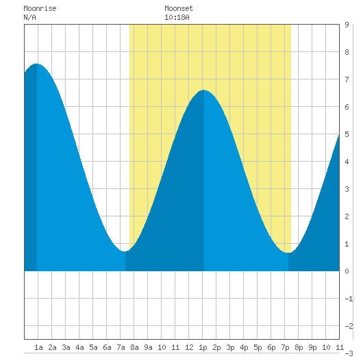 Below Spring Bluff tide chart for Sunday, March 8, 2026