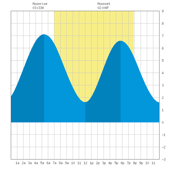 Below Spring Bluff tide chart for Saturday, April 11, 2026