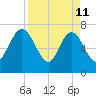 Below Spring Bluff tide chart for Saturday, April 11, 2026