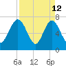 Below Spring Bluff tide chart for Sunday, April 12, 2026