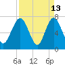 Below Spring Bluff tide chart for Monday, April 13, 2026