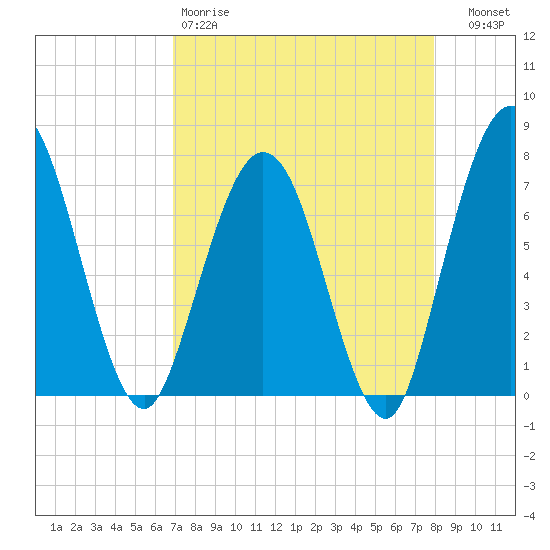 Below Spring Bluff tide chart for Saturday, April 18, 2026