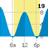 Below Spring Bluff tide chart for Sunday, April 19, 2026