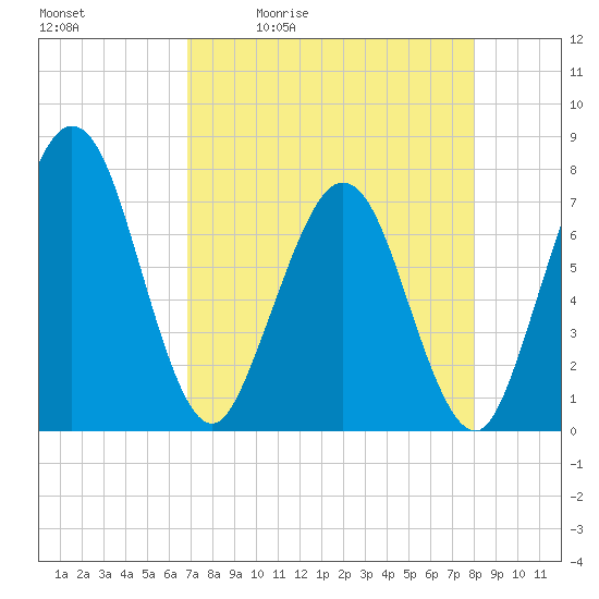 Below Spring Bluff tide chart for Tuesday, April 21, 2026