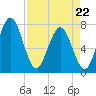 Below Spring Bluff tide chart for Wednesday, April 22, 2026