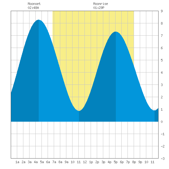 Below Spring Bluff tide chart for Friday, April 24, 2026