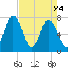 Below Spring Bluff tide chart for Friday, April 24, 2026
