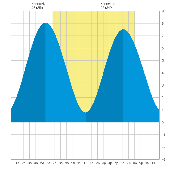 Below Spring Bluff tide chart for Saturday, April 25, 2026