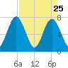 Below Spring Bluff tide chart for Saturday, April 25, 2026