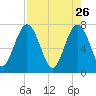 Below Spring Bluff tide chart for Sunday, April 26, 2026