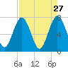 Below Spring Bluff tide chart for Monday, April 27, 2026