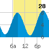 Below Spring Bluff tide chart for Tuesday, April 28, 2026