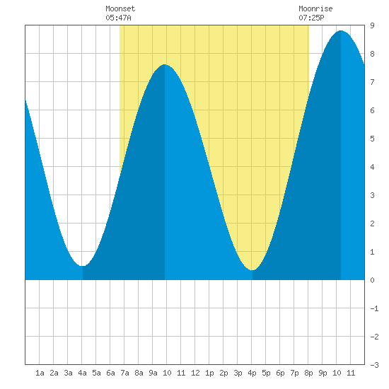 Below Spring Bluff tide chart for Thursday, April 30, 2026