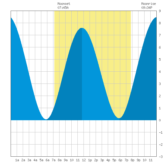 Below Spring Bluff tide chart for Friday, April 3, 2026