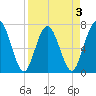 Below Spring Bluff tide chart for Friday, April 3, 2026