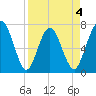 Below Spring Bluff tide chart for Saturday, April 4, 2026