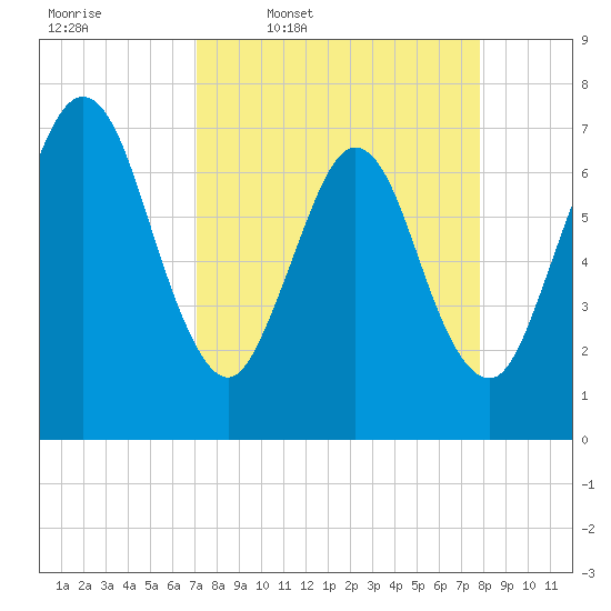 Below Spring Bluff tide chart for Tuesday, April 7, 2026