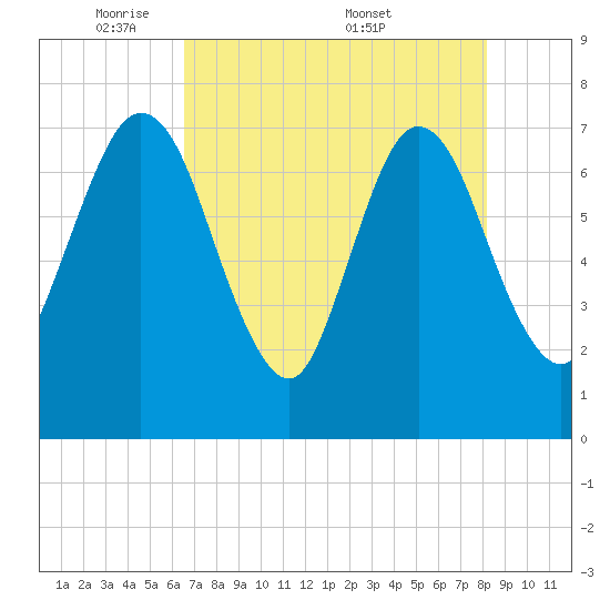 Below Spring Bluff tide chart for Sunday, May 10, 2026