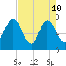 Below Spring Bluff tide chart for Sunday, May 10, 2026