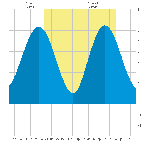 Below Spring Bluff tide chart for Monday, May 11, 2026
