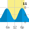 Below Spring Bluff tide chart for Monday, May 11, 2026