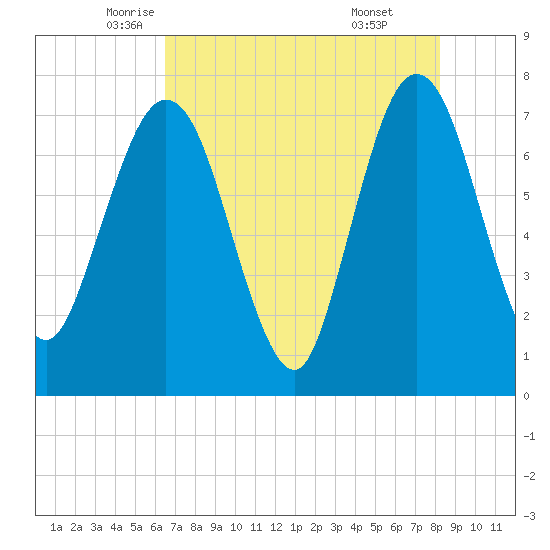 Below Spring Bluff tide chart for Tuesday, May 12, 2026