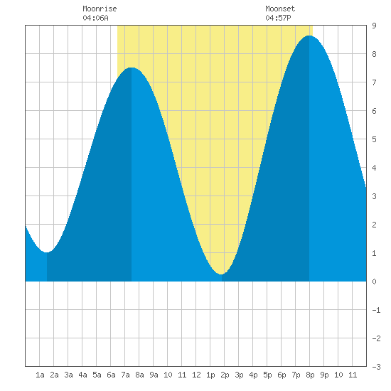 Below Spring Bluff tide chart for Wednesday, May 13, 2026