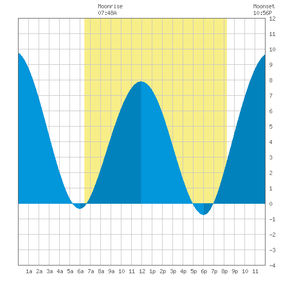 Below Spring Bluff tide chart for Monday, May 18, 2026