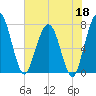 Below Spring Bluff tide chart for Monday, May 18, 2026
