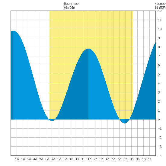 Below Spring Bluff tide chart for Tuesday, May 19, 2026