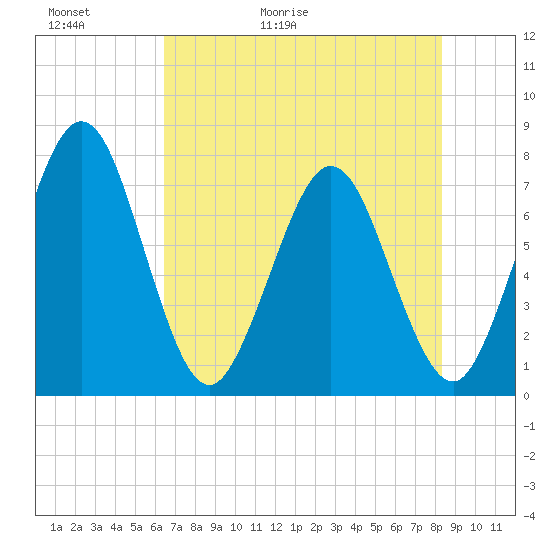 Below Spring Bluff tide chart for Thursday, May 21, 2026