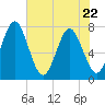 Below Spring Bluff tide chart for Friday, May 22, 2026
