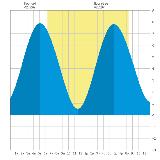Below Spring Bluff tide chart for Sunday, May 24, 2026