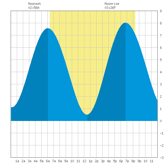 Below Spring Bluff tide chart for Monday, May 25, 2026