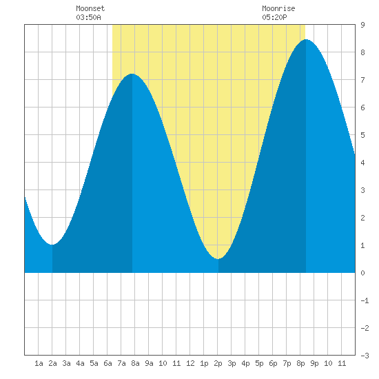 Below Spring Bluff tide chart for Wednesday, May 27, 2026