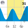 Below Spring Bluff tide chart for Sunday, May 31, 2026