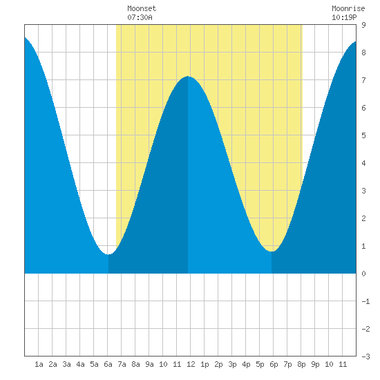 Below Spring Bluff tide chart for Sunday, May 3, 2026