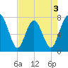 Below Spring Bluff tide chart for Sunday, May 3, 2026