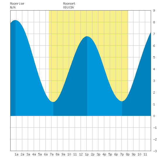 Below Spring Bluff tide chart for Tuesday, May 5, 2026