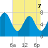Below Spring Bluff tide chart for Thursday, May 7, 2026