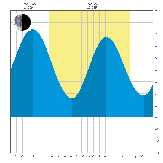 Below Spring Bluff tide chart for Saturday, May 9, 2026