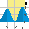 Below Spring Bluff tide chart for Wednesday, June 10, 2026