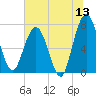 Below Spring Bluff tide chart for Saturday, June 13, 2026