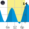 Below Spring Bluff tide chart for Sunday, June 14, 2026