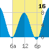 Below Spring Bluff tide chart for Tuesday, June 16, 2026