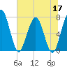 Below Spring Bluff tide chart for Wednesday, June 17, 2026