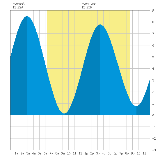 Below Spring Bluff tide chart for Saturday, June 20, 2026