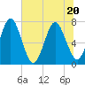 Below Spring Bluff tide chart for Saturday, June 20, 2026