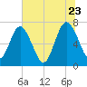 Below Spring Bluff tide chart for Tuesday, June 23, 2026
