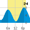 Below Spring Bluff tide chart for Wednesday, June 24, 2026